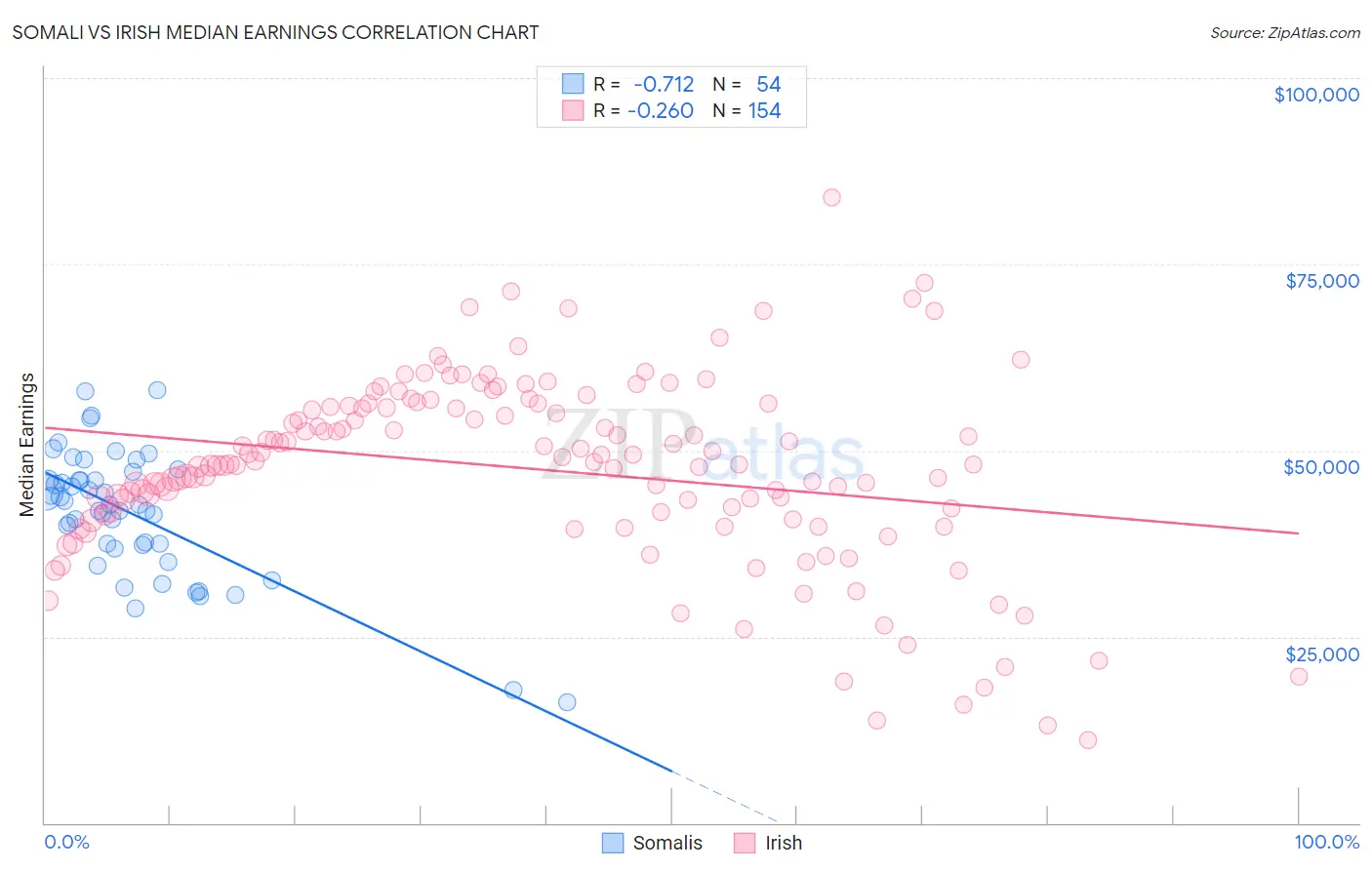 Somali vs Irish Median Earnings