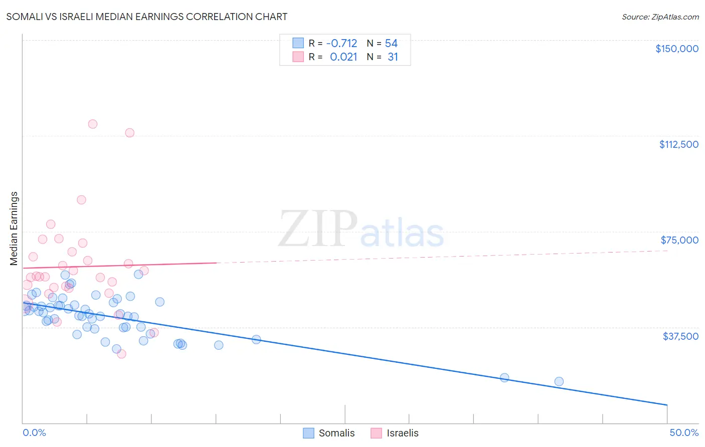 Somali vs Israeli Median Earnings