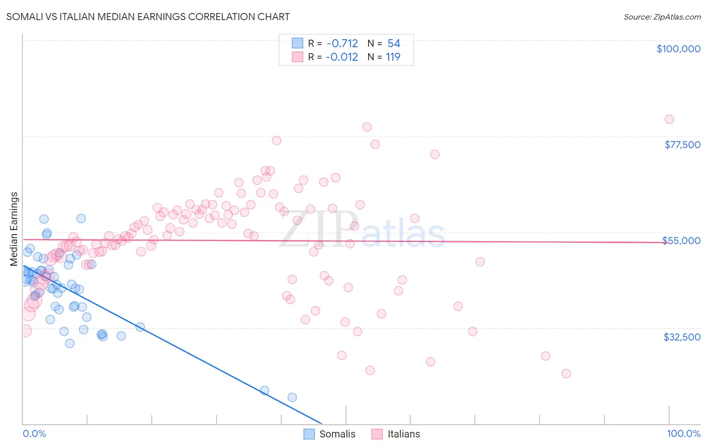 Somali vs Italian Median Earnings