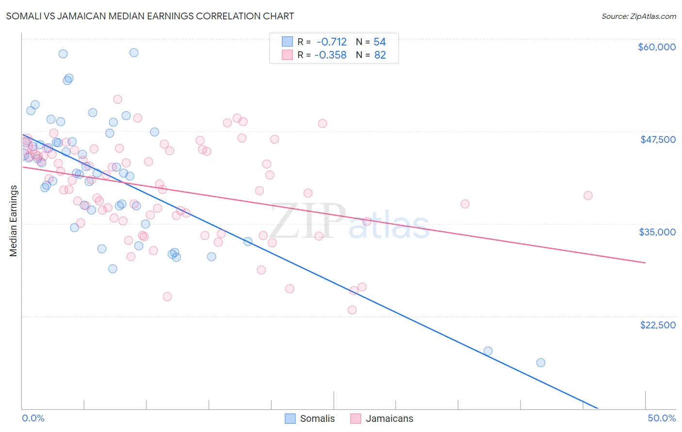 Somali vs Jamaican Median Earnings