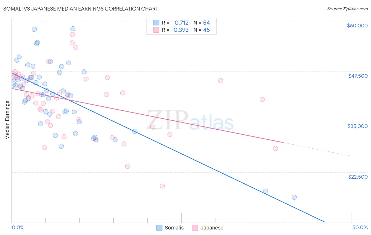 Somali vs Japanese Median Earnings