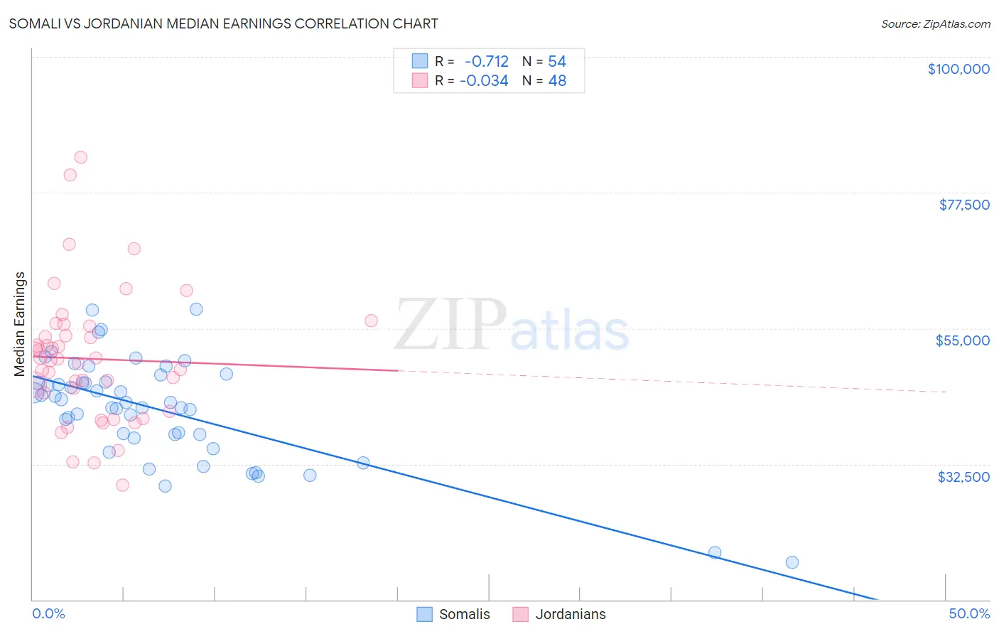 Somali vs Jordanian Median Earnings