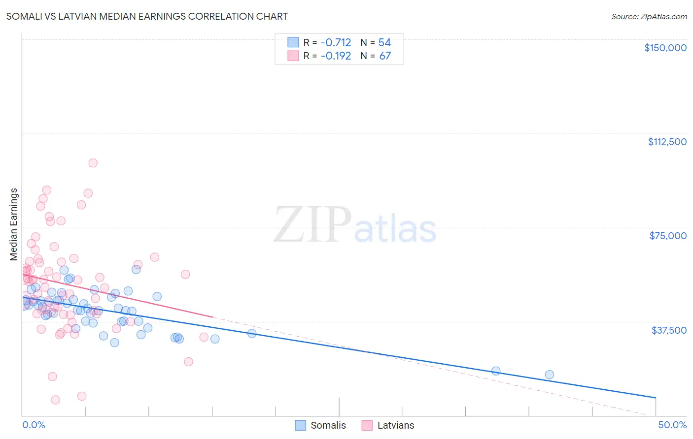Somali vs Latvian Median Earnings