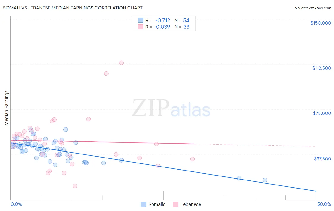 Somali vs Lebanese Median Earnings