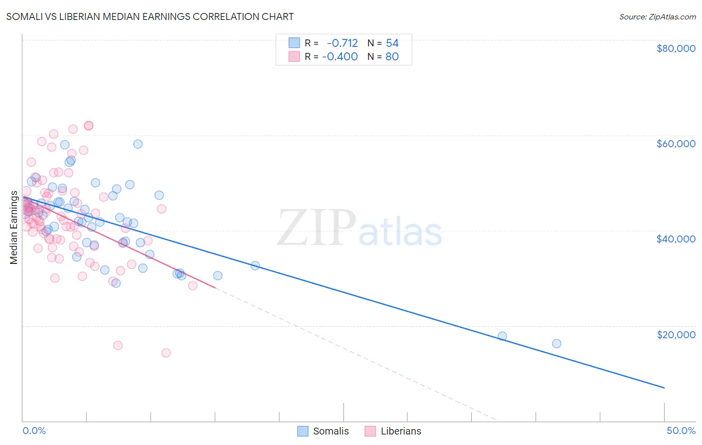 Somali vs Liberian Median Earnings