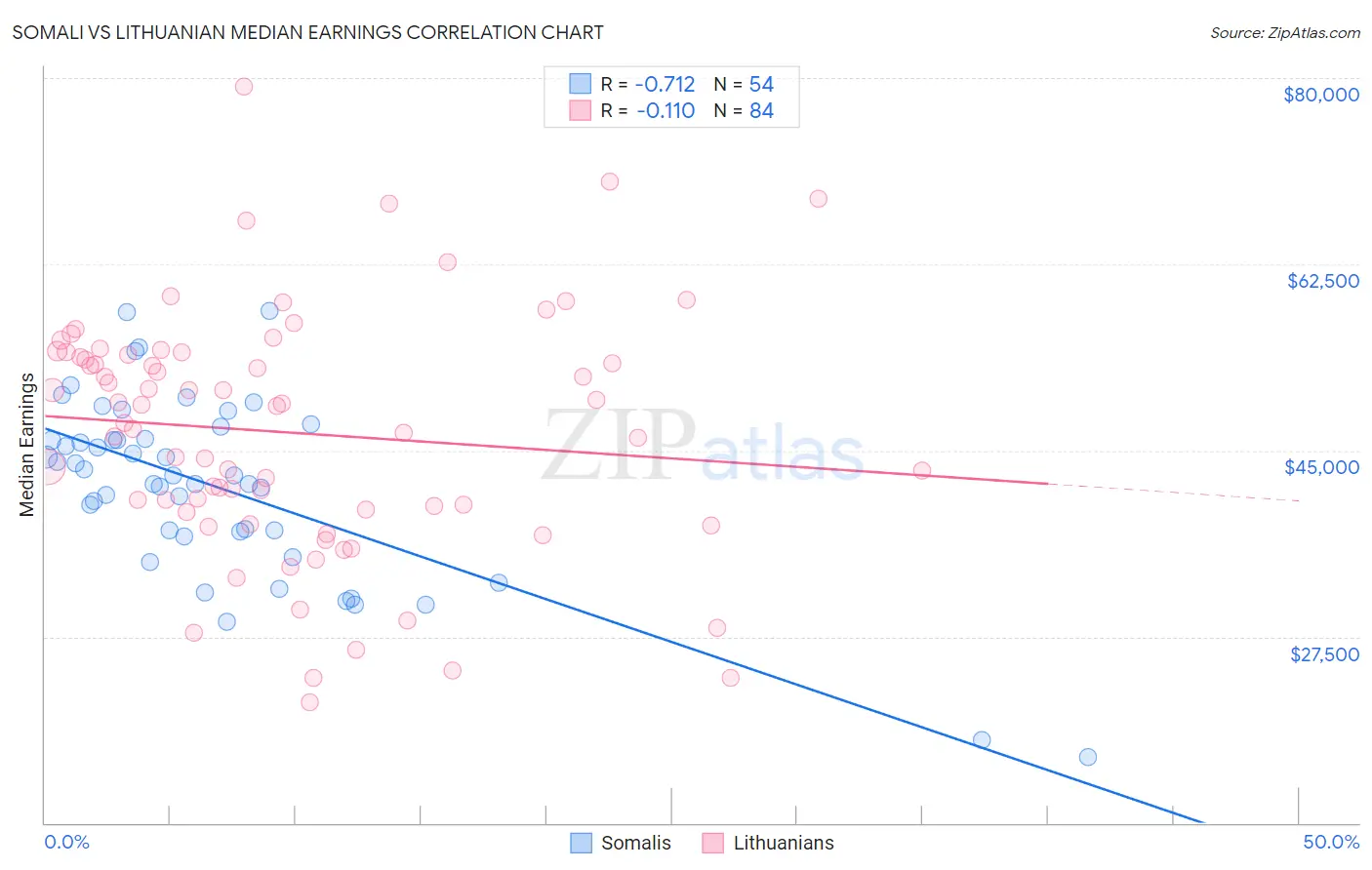 Somali vs Lithuanian Median Earnings