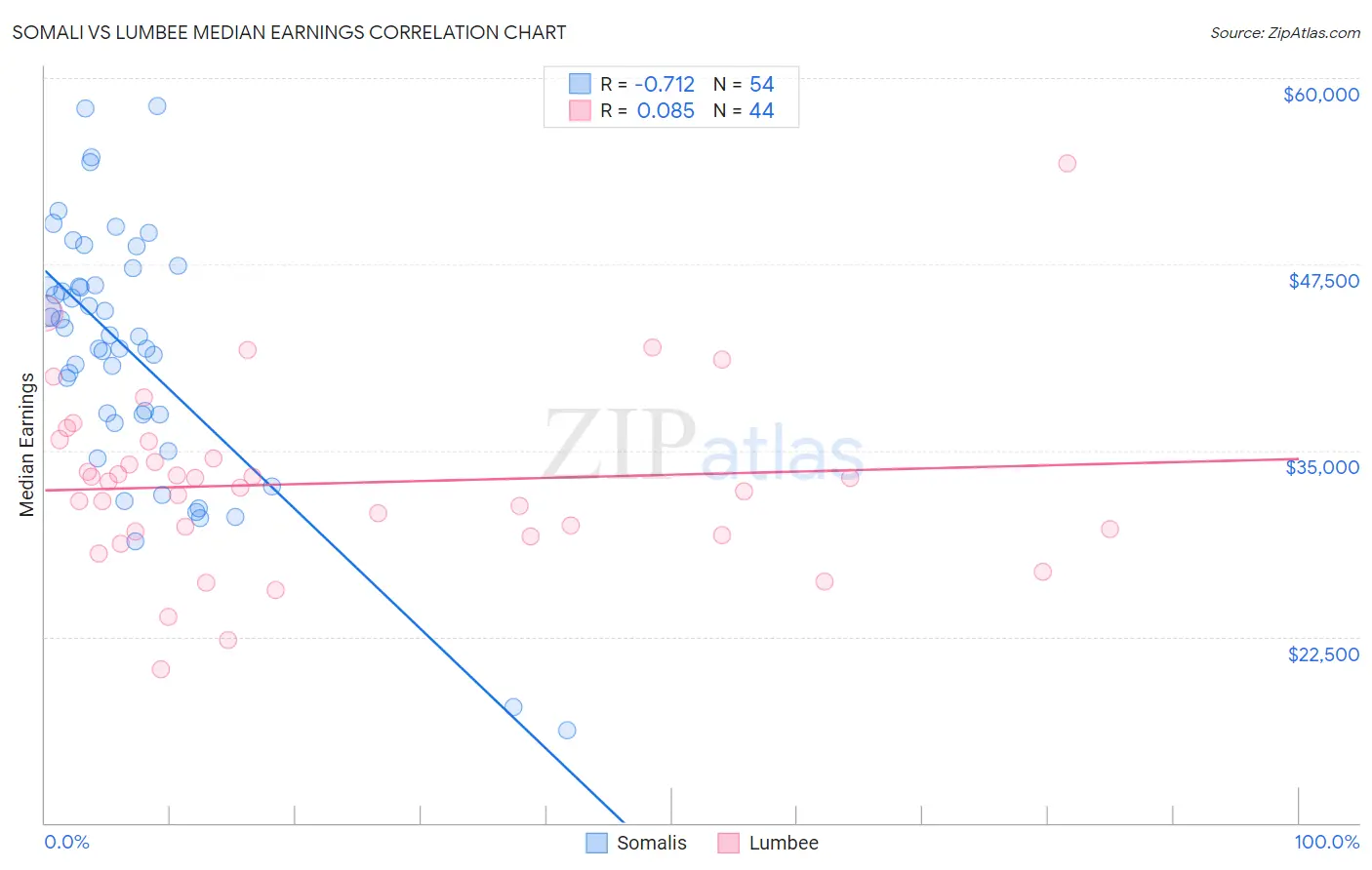 Somali vs Lumbee Median Earnings