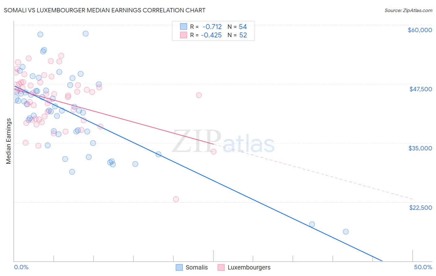 Somali vs Luxembourger Median Earnings