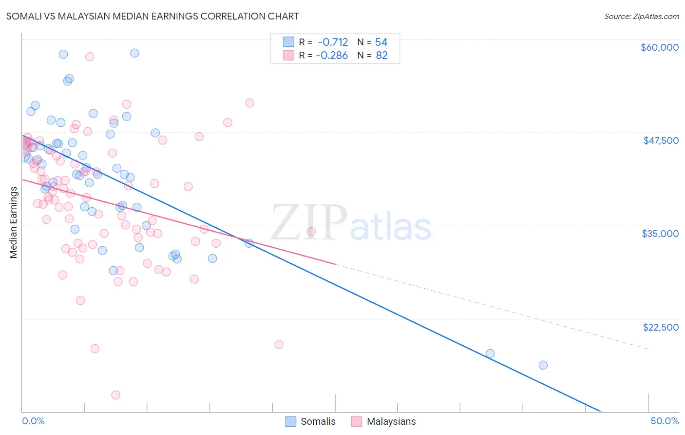 Somali vs Malaysian Median Earnings