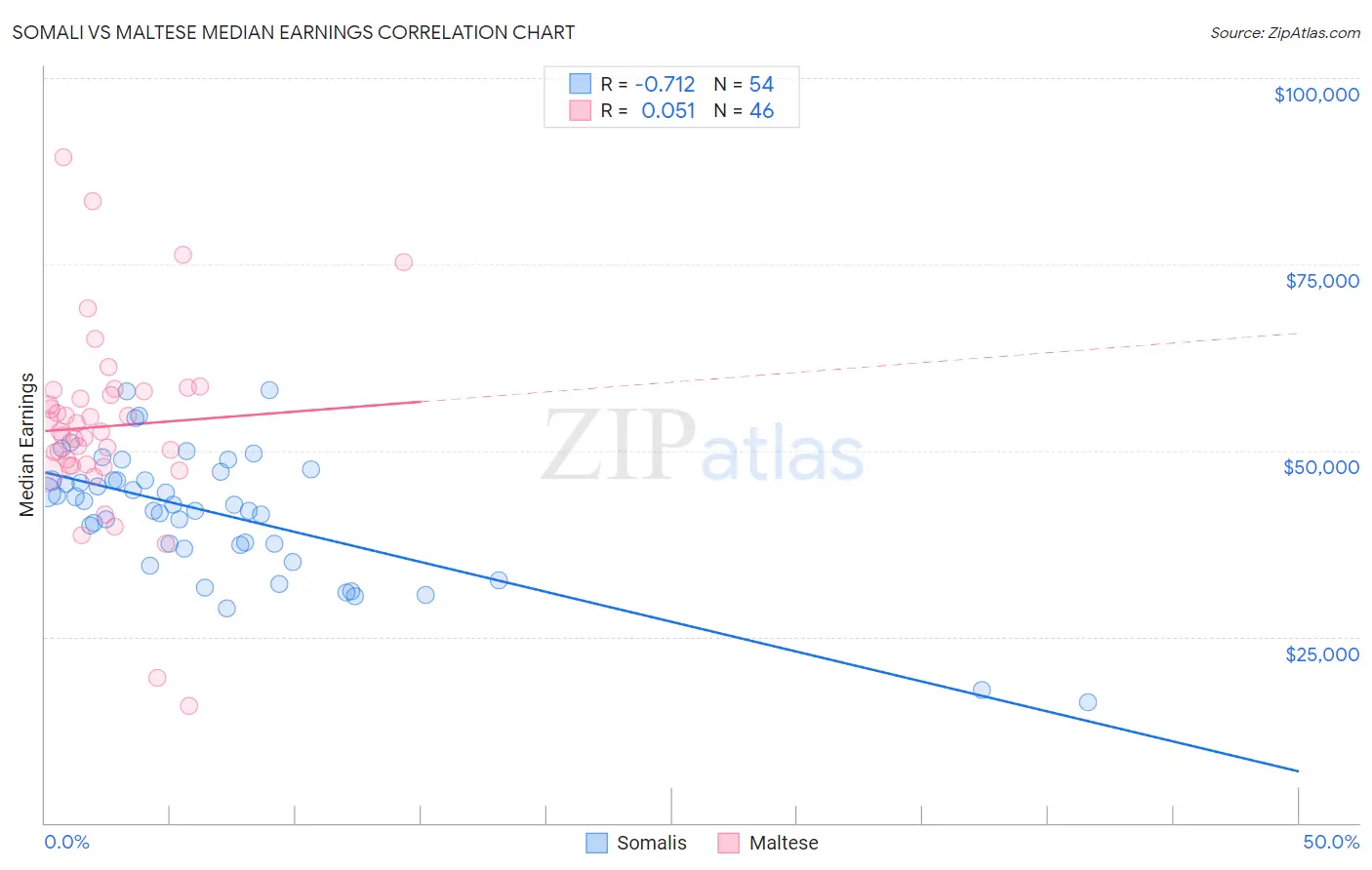 Somali vs Maltese Median Earnings