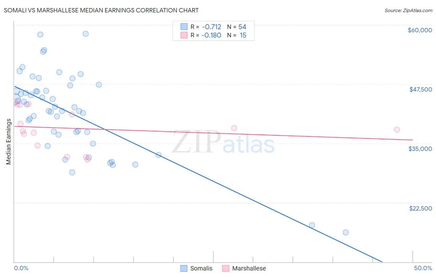 Somali vs Marshallese Median Earnings