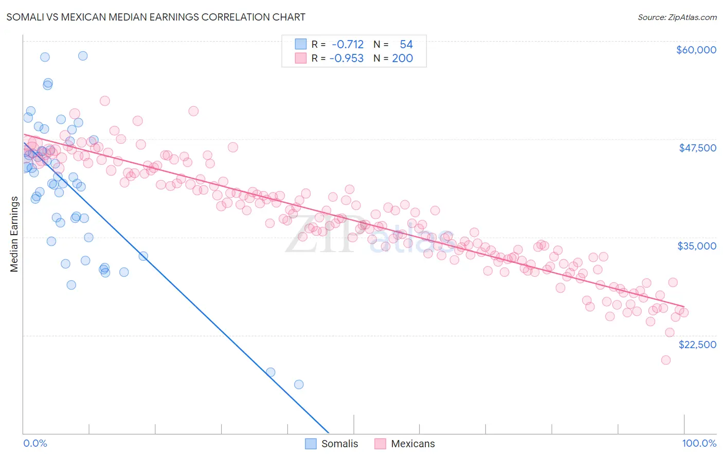 Somali vs Mexican Median Earnings