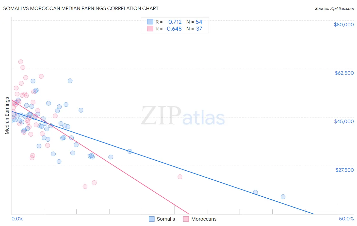 Somali vs Moroccan Median Earnings