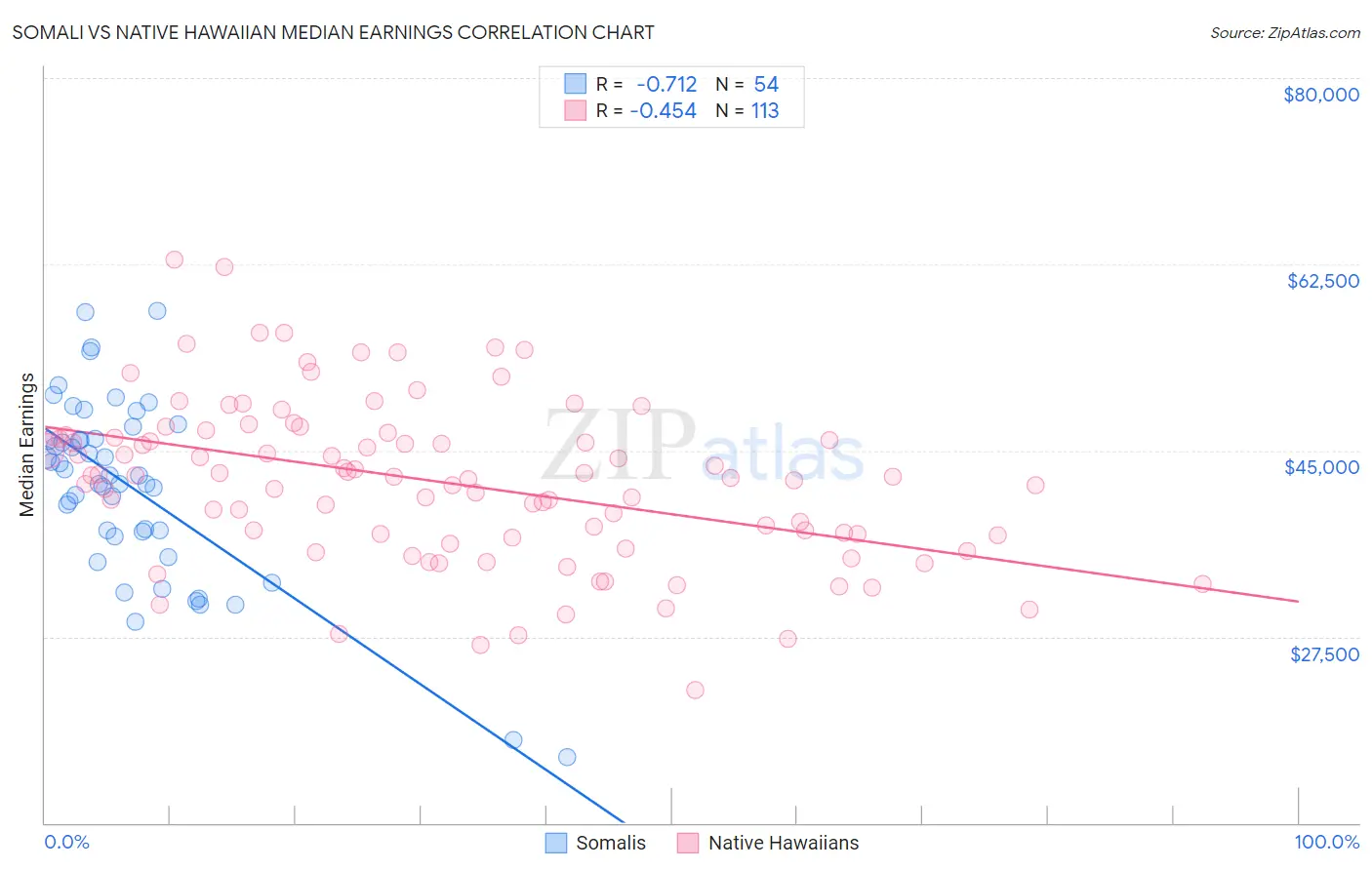 Somali vs Native Hawaiian Median Earnings