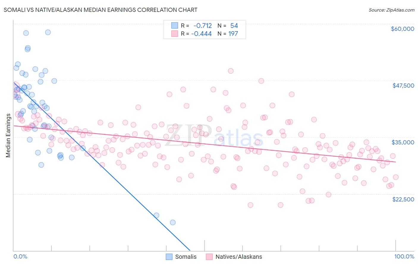 Somali vs Native/Alaskan Median Earnings