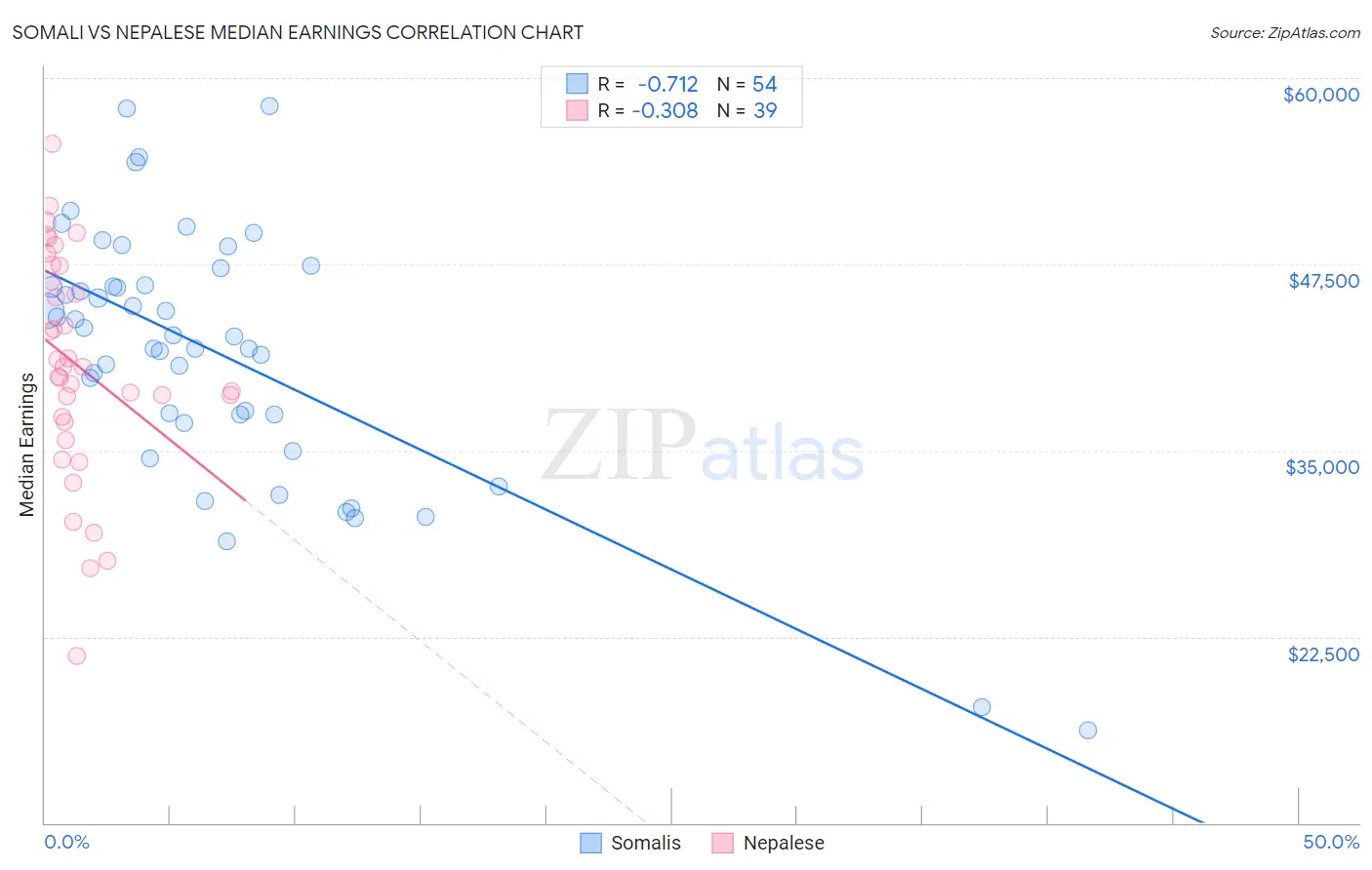 Somali vs Nepalese Median Earnings
