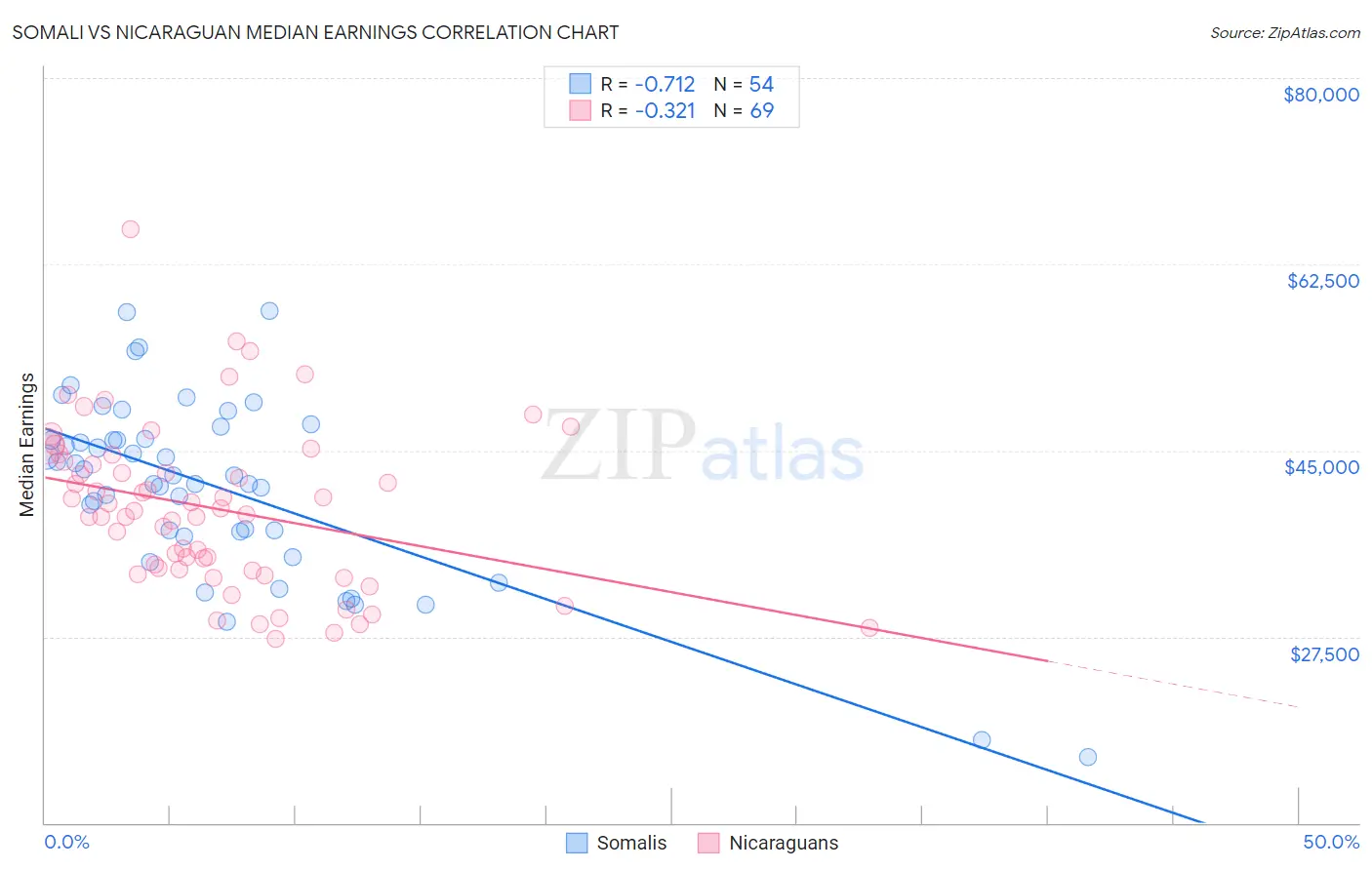 Somali vs Nicaraguan Median Earnings