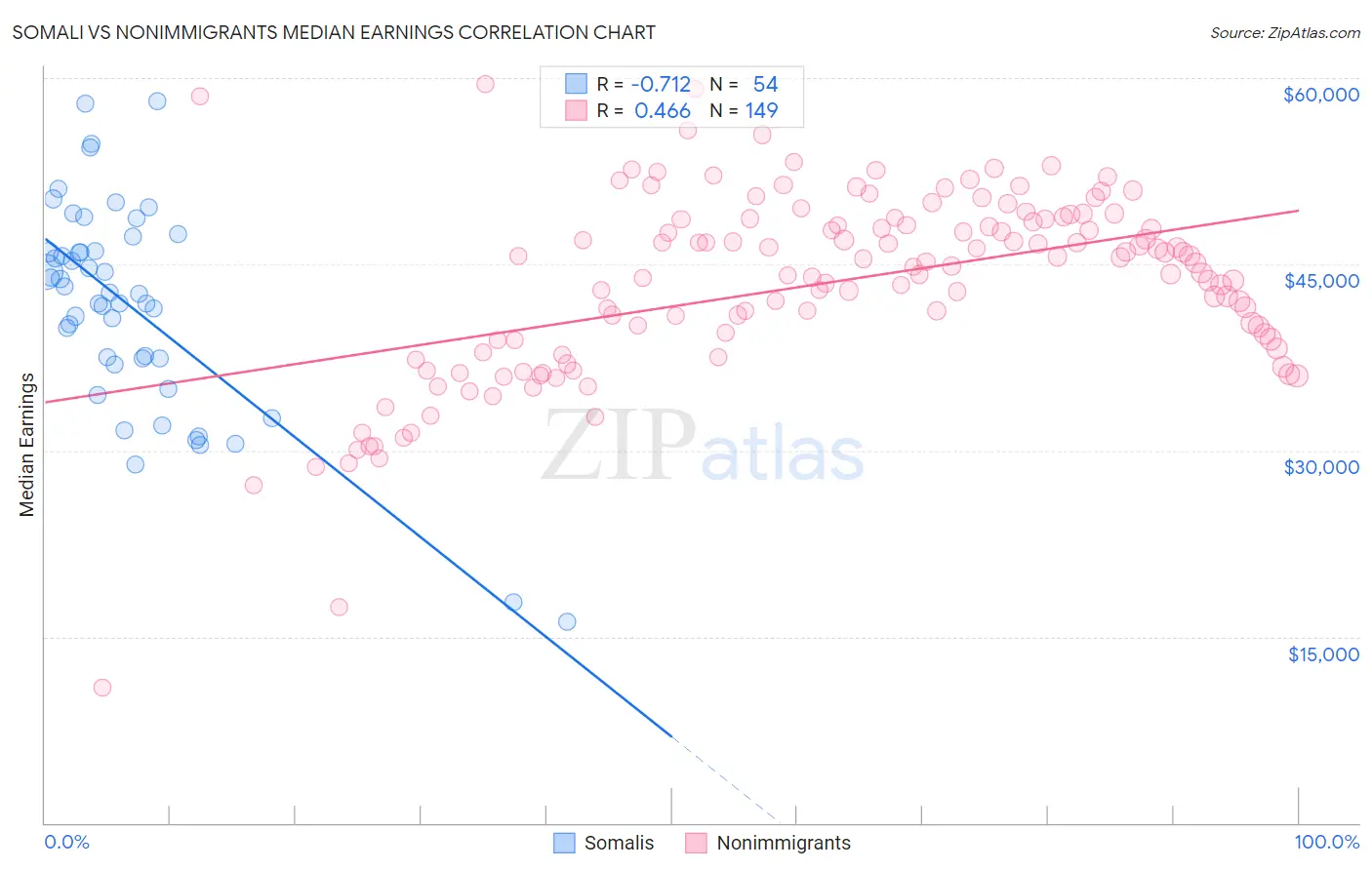 Somali vs Nonimmigrants Median Earnings