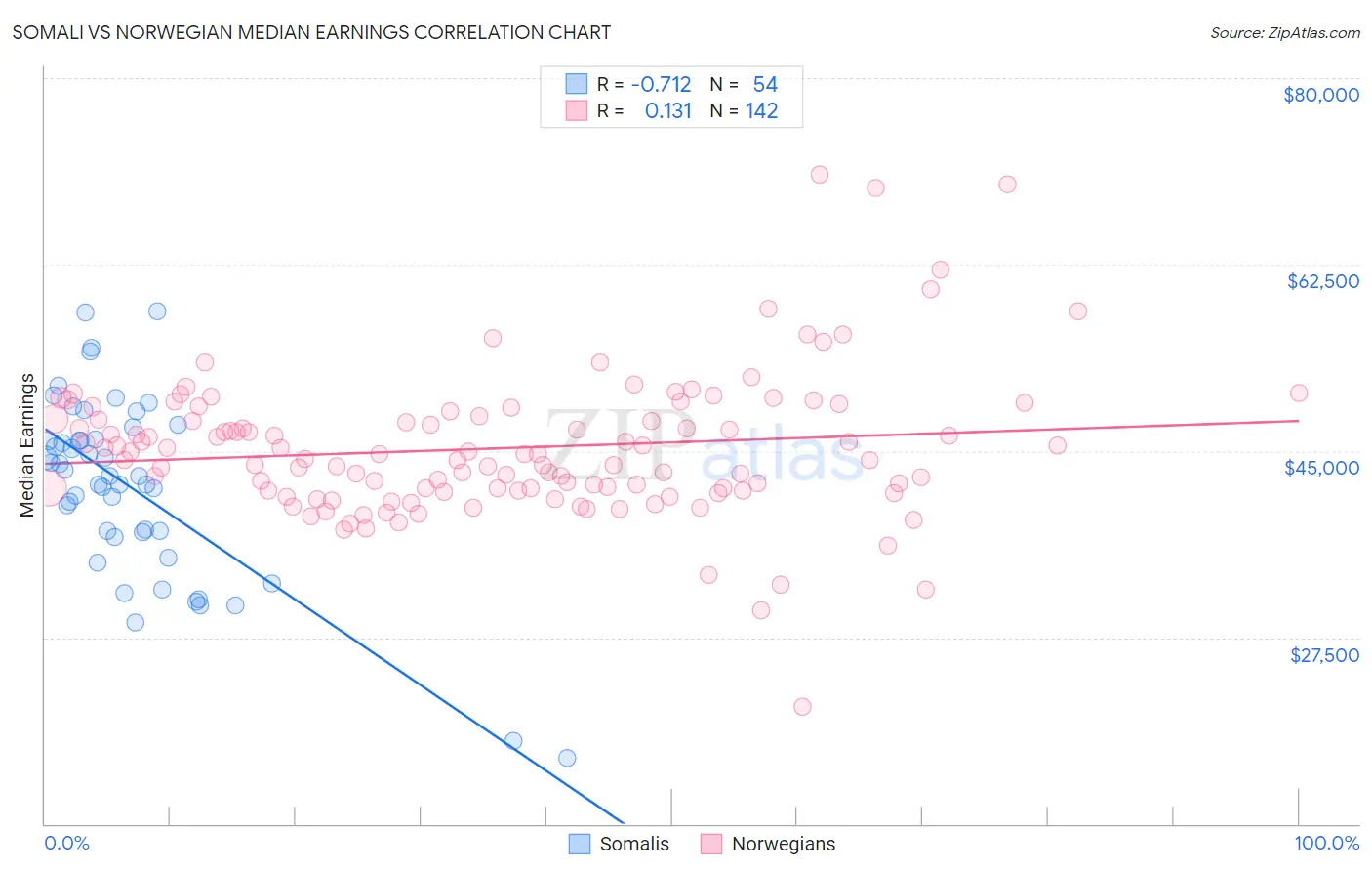 Somali vs Norwegian Median Earnings