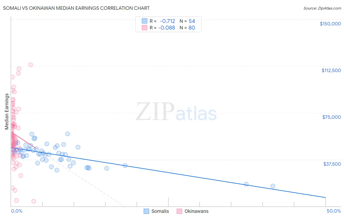 Somali vs Okinawan Median Earnings
