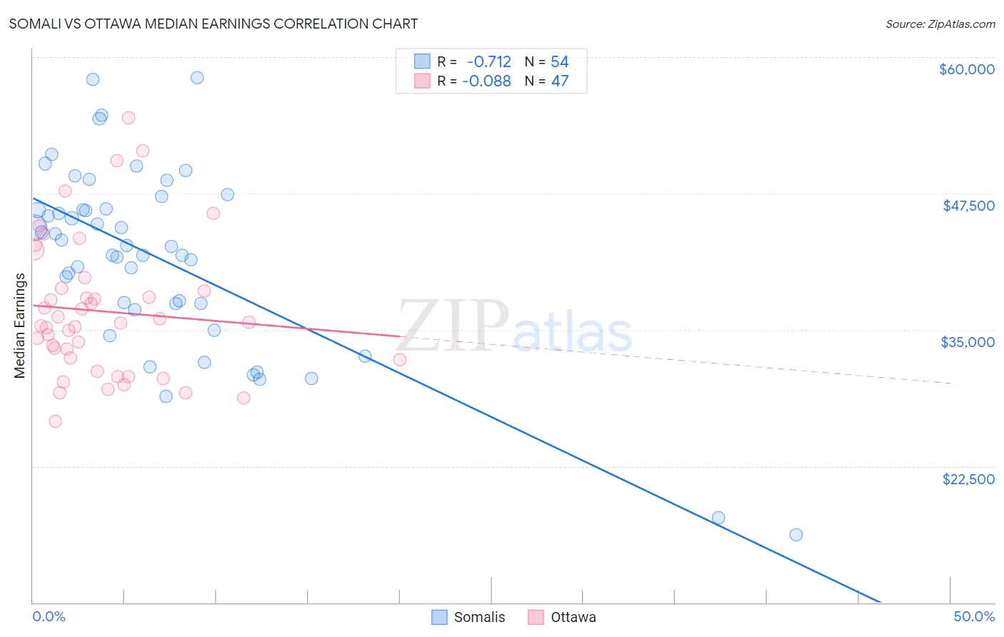 Somali vs Ottawa Median Earnings