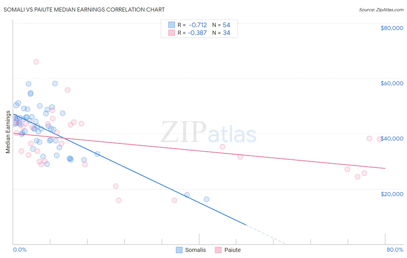 Somali vs Paiute Median Earnings