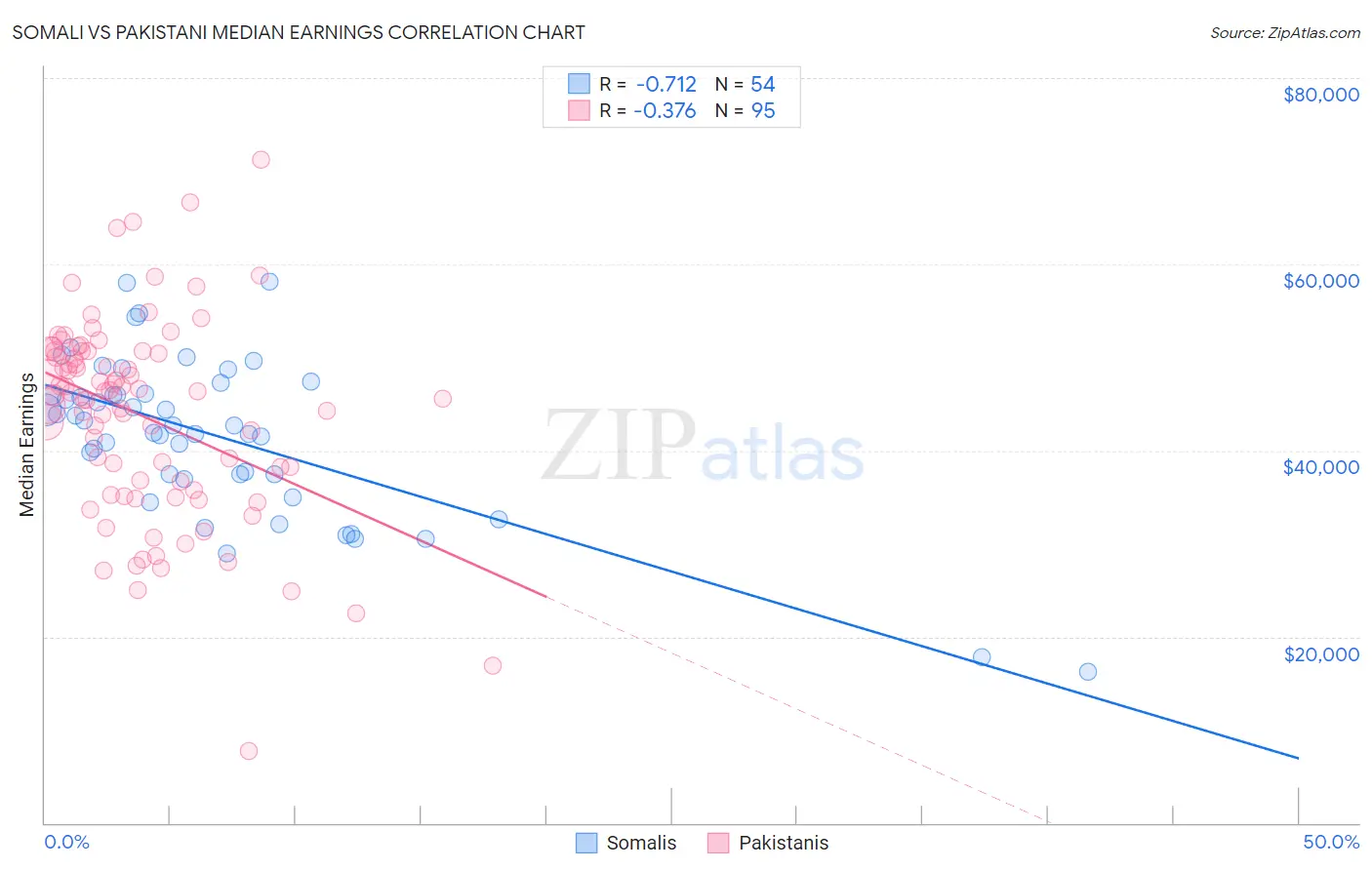 Somali vs Pakistani Median Earnings