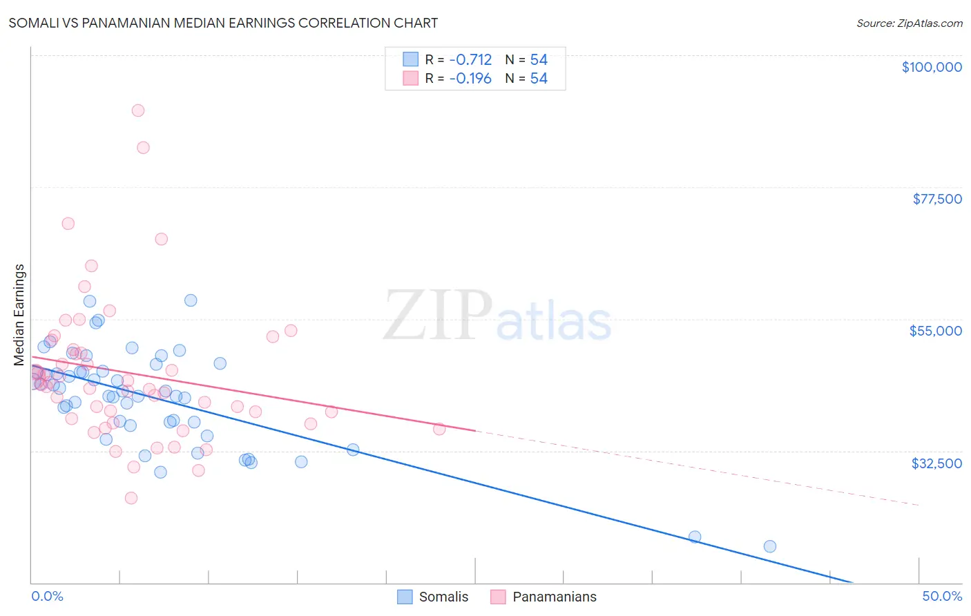 Somali vs Panamanian Median Earnings