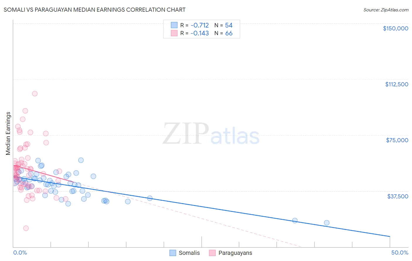 Somali vs Paraguayan Median Earnings