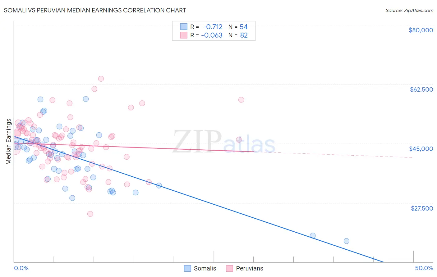 Somali vs Peruvian Median Earnings