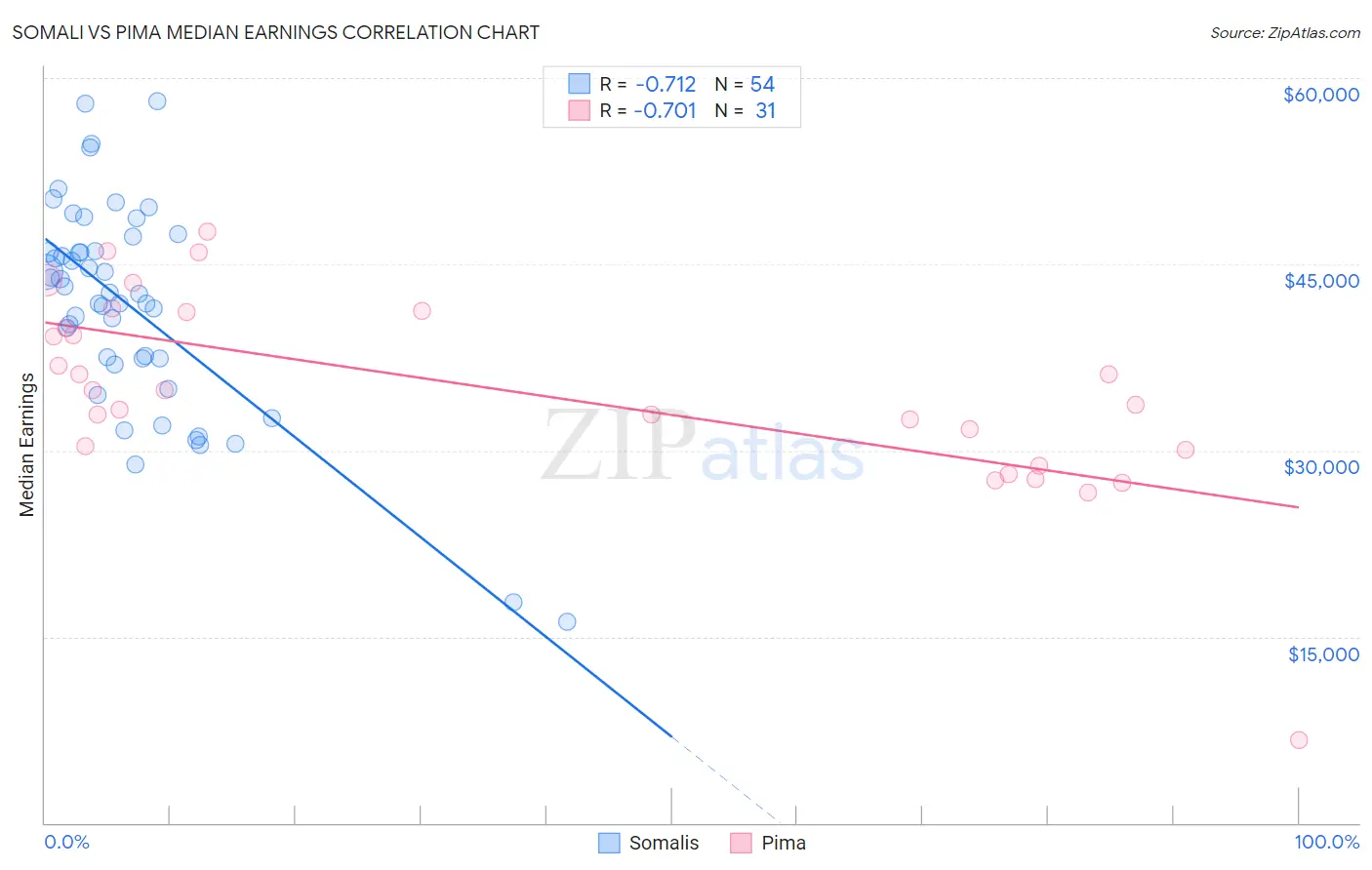 Somali vs Pima Median Earnings