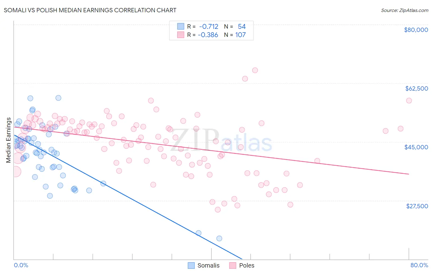 Somali vs Polish Median Earnings