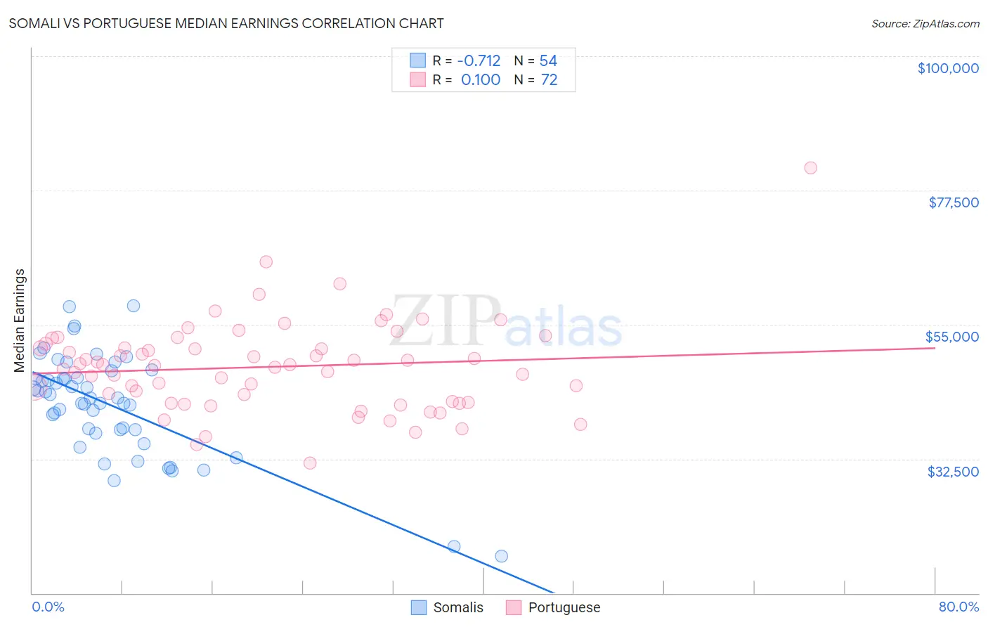 Somali vs Portuguese Median Earnings