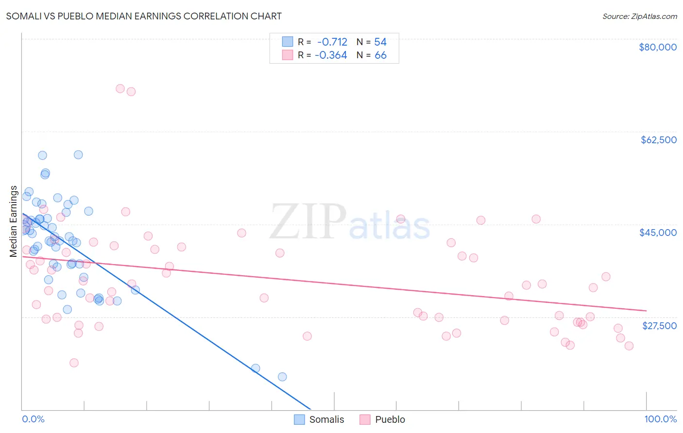 Somali vs Pueblo Median Earnings