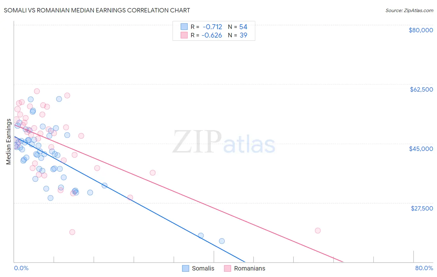 Somali vs Romanian Median Earnings
