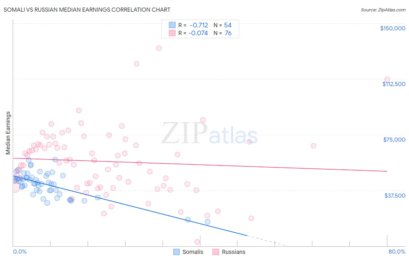 Somali vs Russian Median Earnings