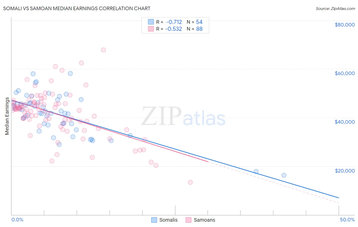 Somali vs Samoan Median Earnings