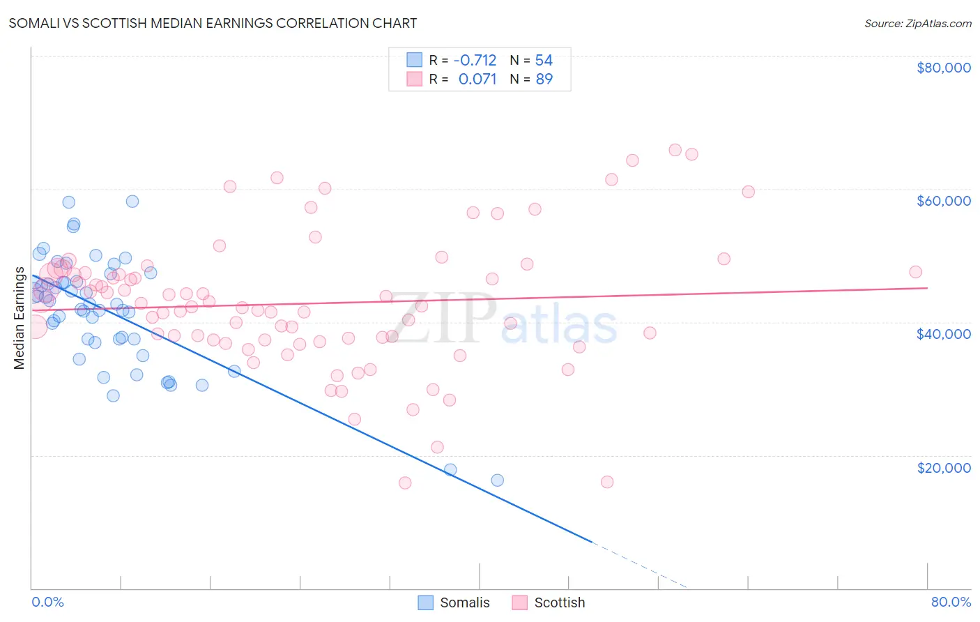 Somali vs Scottish Median Earnings