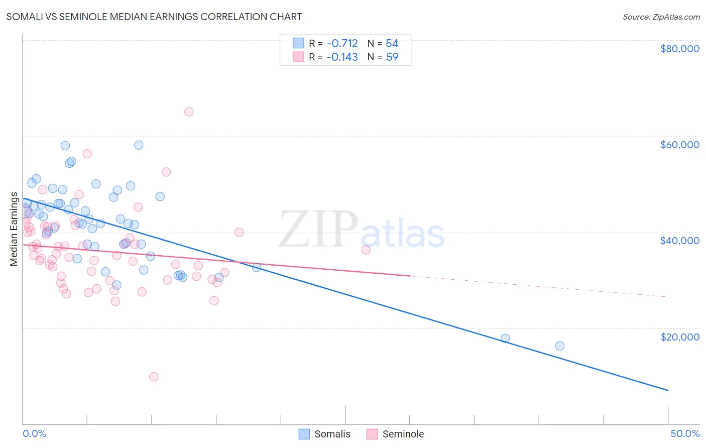 Somali vs Seminole Median Earnings