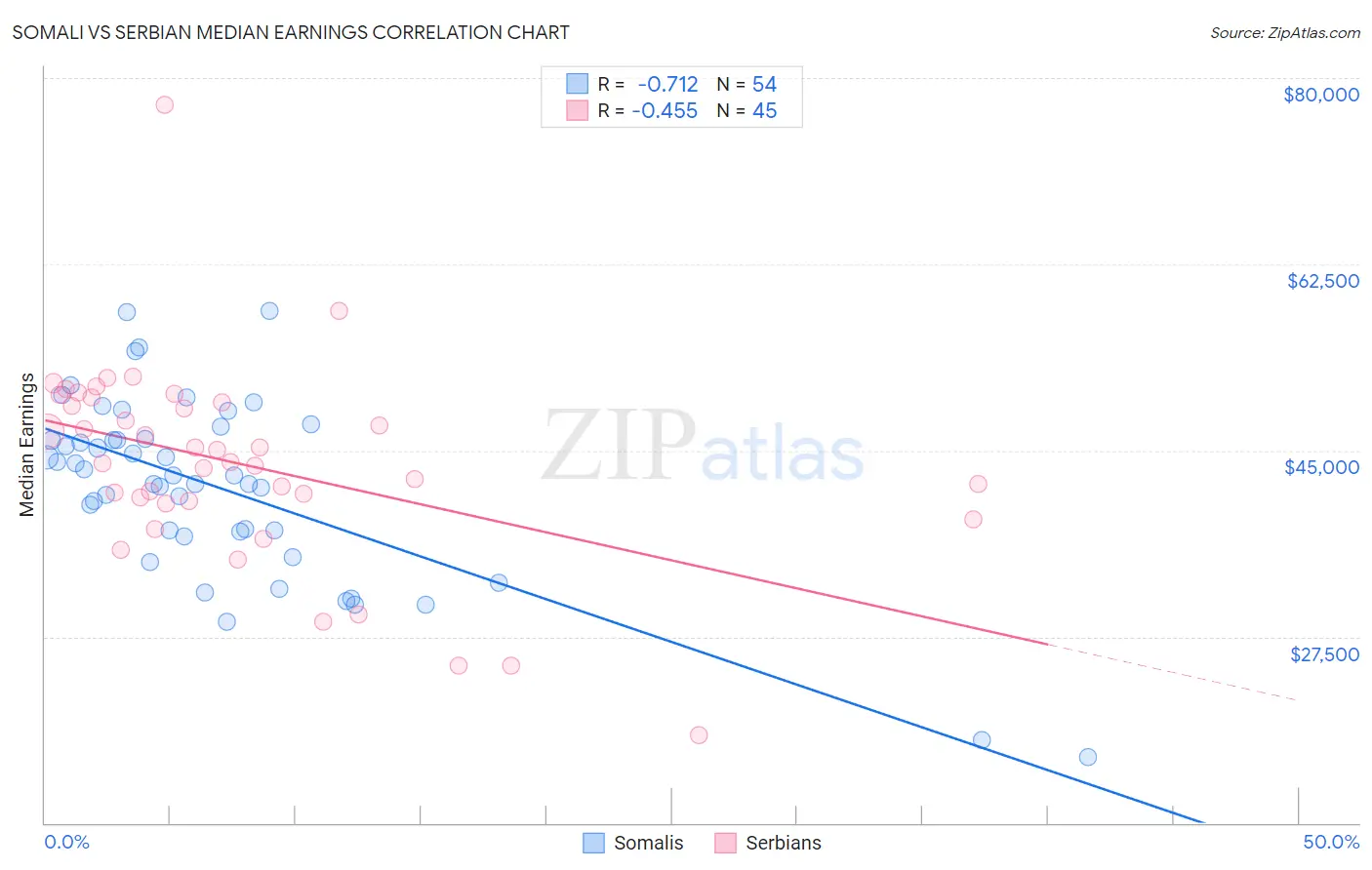 Somali vs Serbian Median Earnings