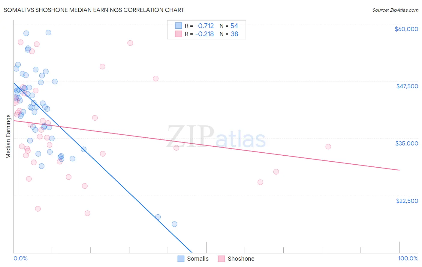 Somali vs Shoshone Median Earnings