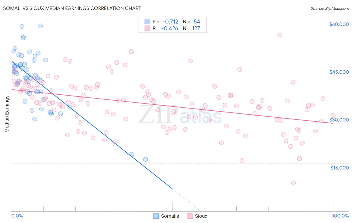 Somali vs Sioux Median Earnings