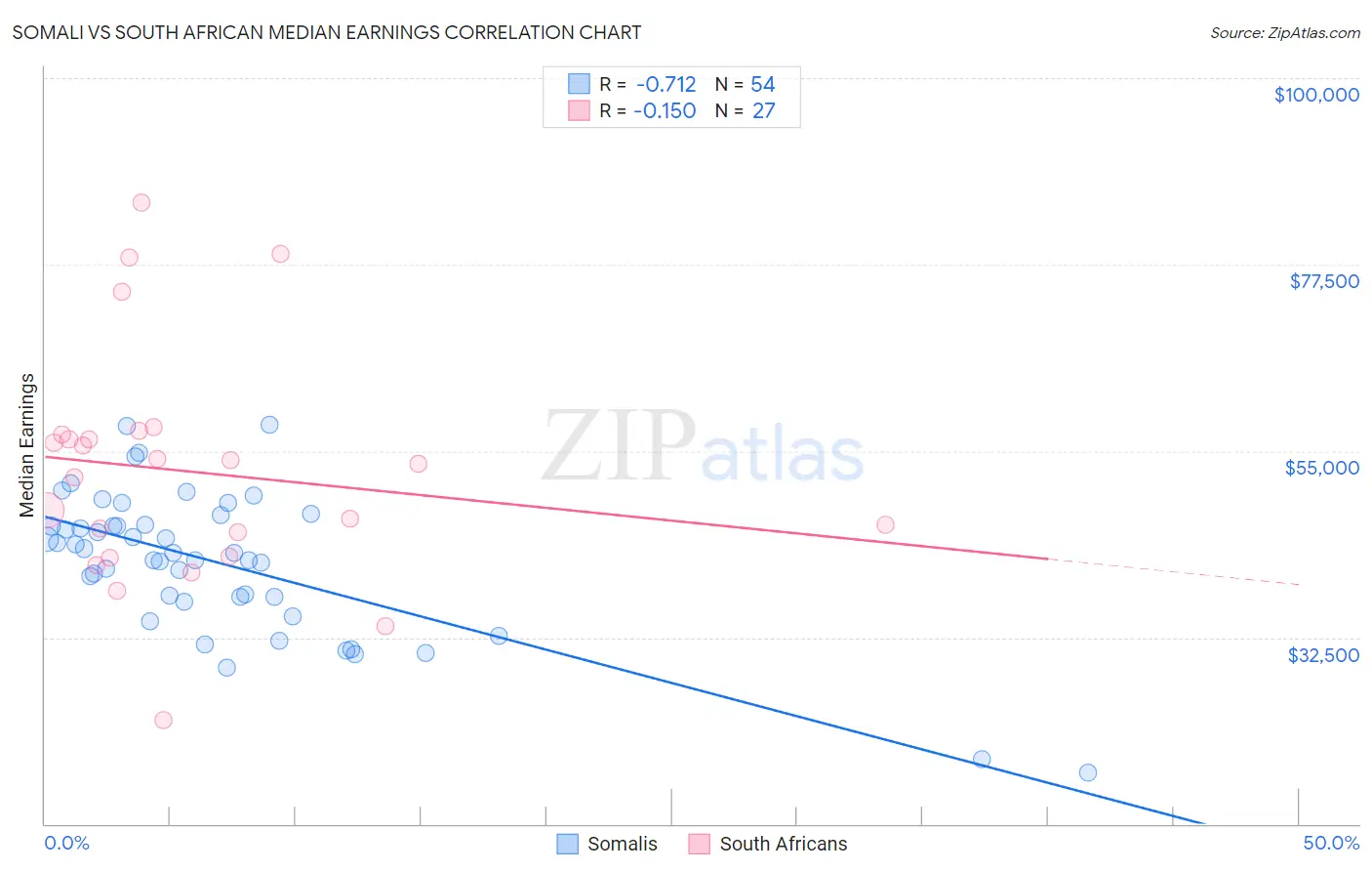 Somali vs South African Median Earnings