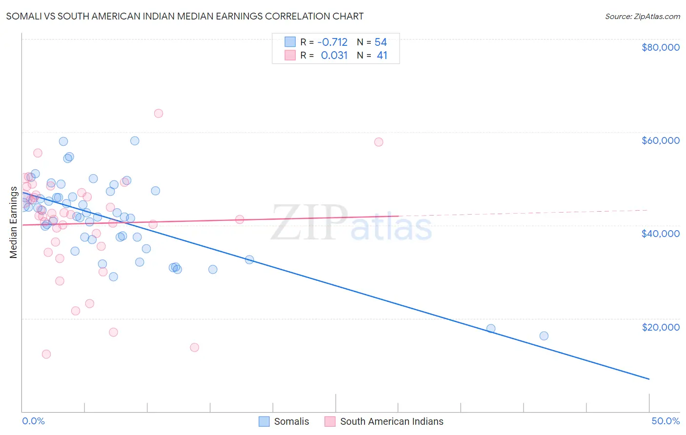 Somali vs South American Indian Median Earnings