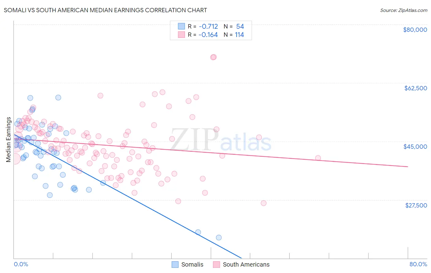 Somali vs South American Median Earnings