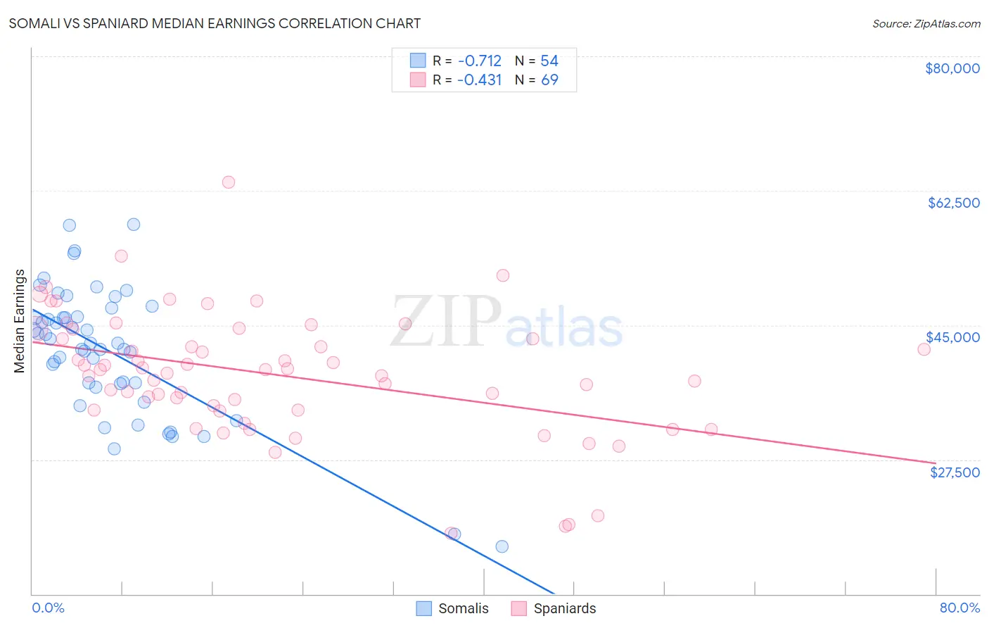 Somali vs Spaniard Median Earnings