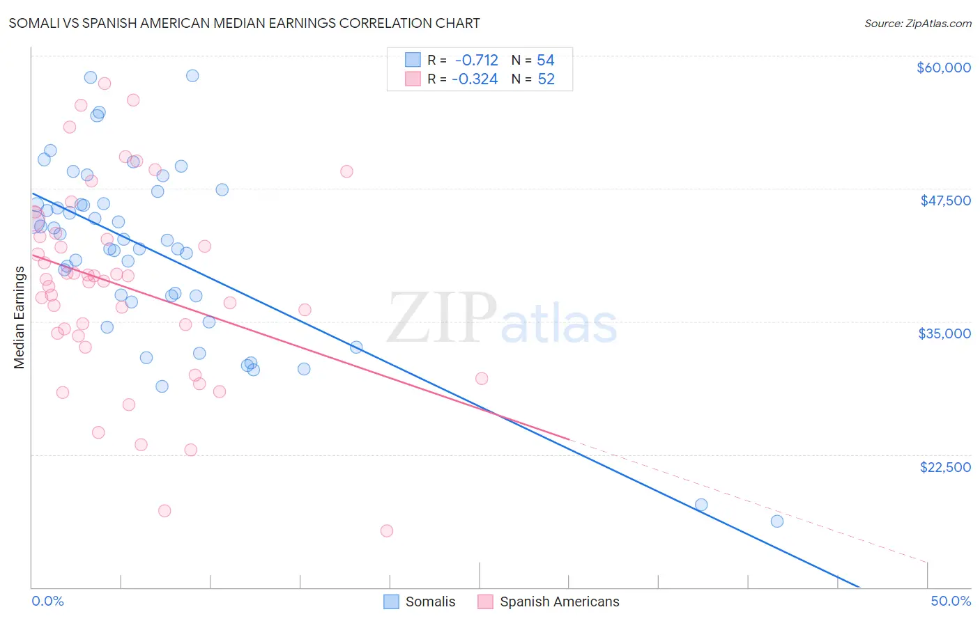 Somali vs Spanish American Median Earnings