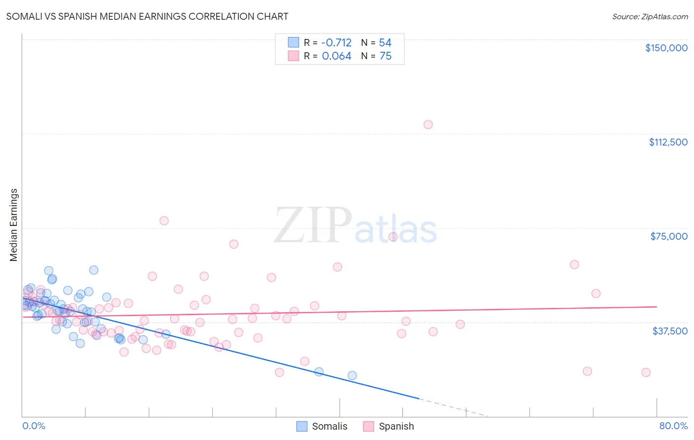Somali vs Spanish Median Earnings
