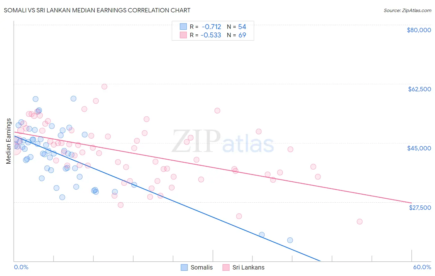 Somali vs Sri Lankan Median Earnings