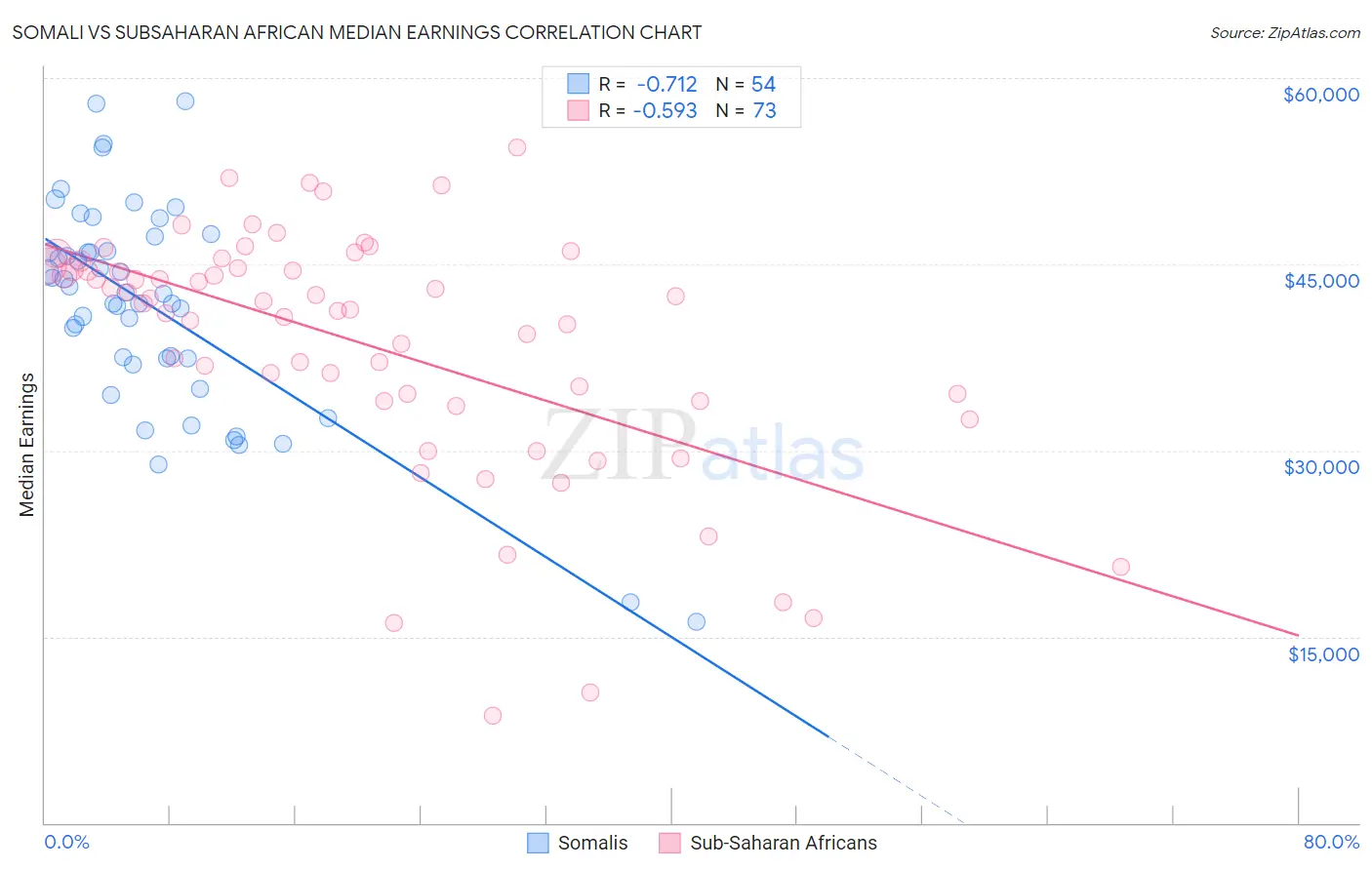 Somali vs Subsaharan African Median Earnings